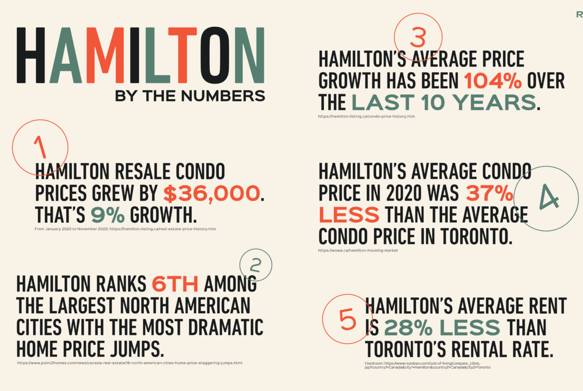 Hamilton by the Numbers. Text image with these statistics: Hamilton resale condo prices grew by $36,000 (9%). Hamilton ranks 6th among North American cities for dramatic home price jumps. Average price growth 104% over 10 years. 2020 condo prices were 37% less than Toronto's; average rent, 28% less—a spotlight for new condos in GTA.