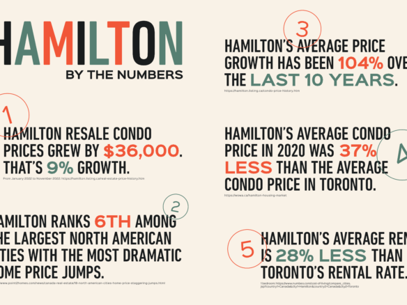 Hamilton by the Numbers. Text image with these statistics: Hamilton resale condo prices grew by $36,000 (9%). Hamilton ranks 6th among North American cities for dramatic home price jumps. Average price growth 104% over 10 years. 2020 condo prices were 37% less than Toronto's; average rent, 28% less—a spotlight for new condos in GTA.