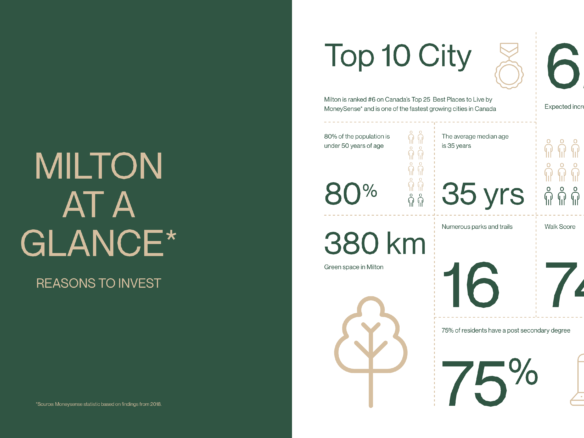 Infographic titled "Milton at a Glance: Reasons to Invest" highlights statistics such as an expected 62% population increase by 2029, 80% youth population under 55, average age of 35, and over 380 km of green space. With new homes and a walk score of 74, it's enticing for those eyeing pre-construction homes.