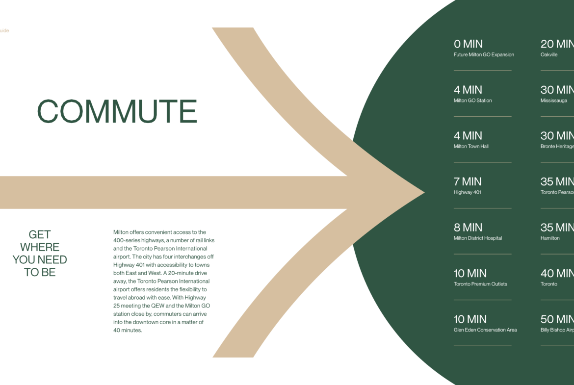An infographic titled "Commute" features a large, stylized arrow pointing right. It lists travel times from various locations to the Toronto Pearson International Airport, ranging from 0 to 40 minutes. The design is green and beige, perfect for those interested in new homes in Toronto or new condos in Brampton.