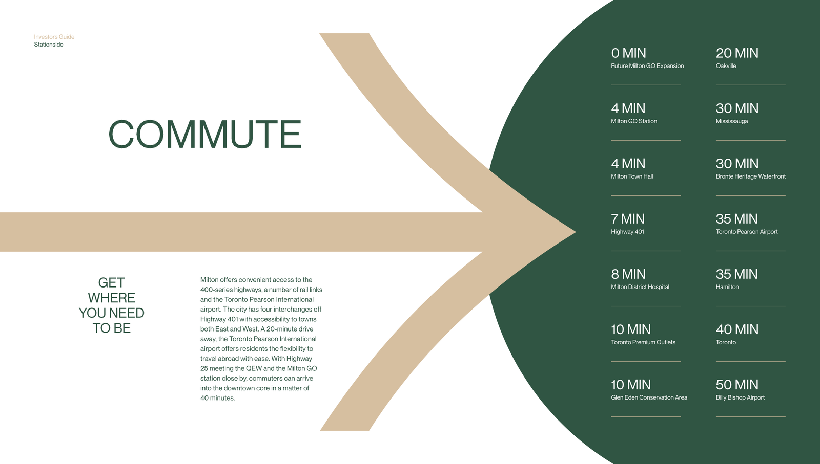 An infographic titled "Commute" features a large, stylized arrow pointing right. It lists travel times from various locations to the Toronto Pearson International Airport, ranging from 0 to 40 minutes. The design is green and beige, perfect for those interested in new homes in Toronto or new condos in Brampton.